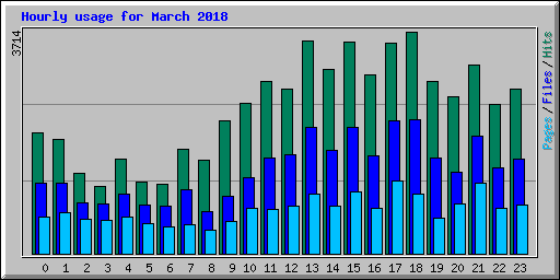 Hourly usage for March 2018