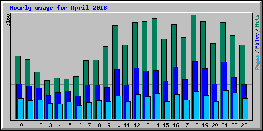 Hourly usage for April 2018