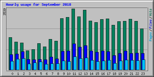 Hourly usage for September 2018