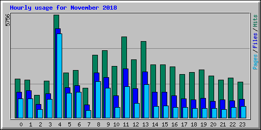 Hourly usage for November 2018