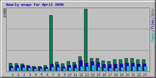 Hourly usage for April 2020