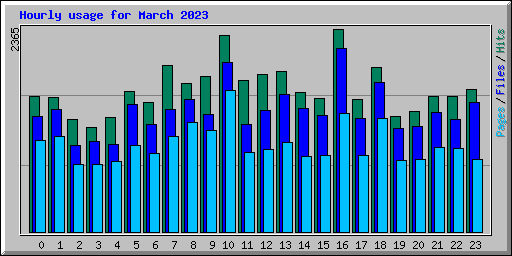 Hourly usage for March 2023