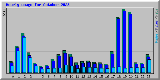 Hourly usage for October 2023