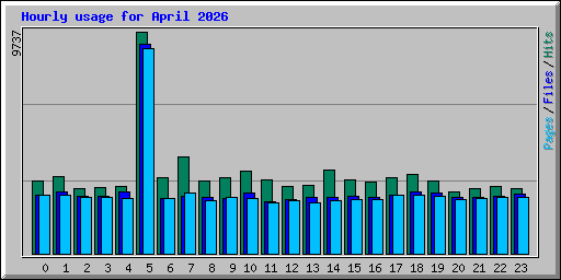 Hourly usage for April 2026