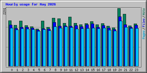 Hourly usage for May 2026