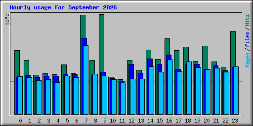 Hourly usage for September 2026