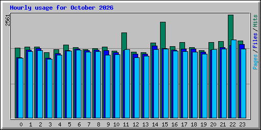 Hourly usage for October 2026