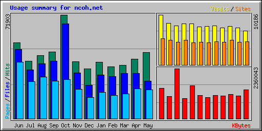 Usage summary for ncoh.net